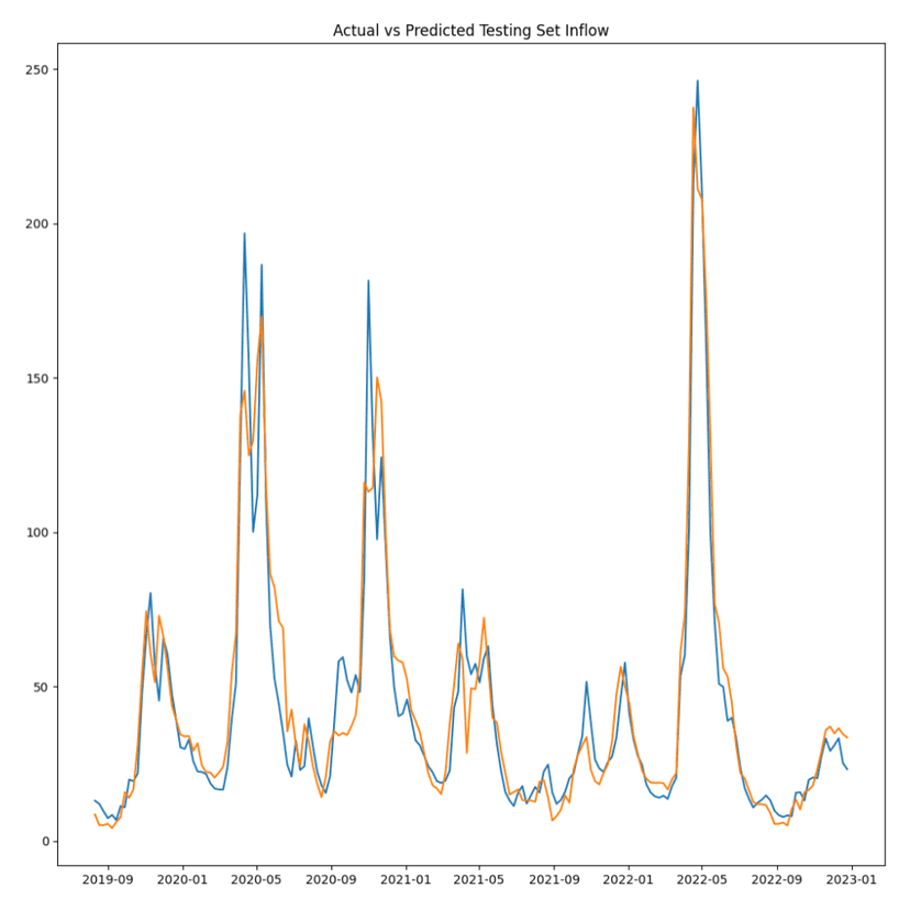 Hydropower Inflow Forecasting